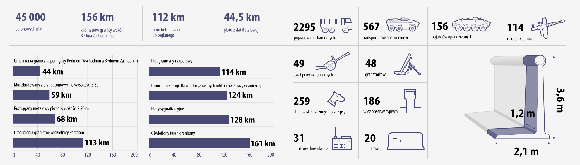 Mur Berliński - Infografika